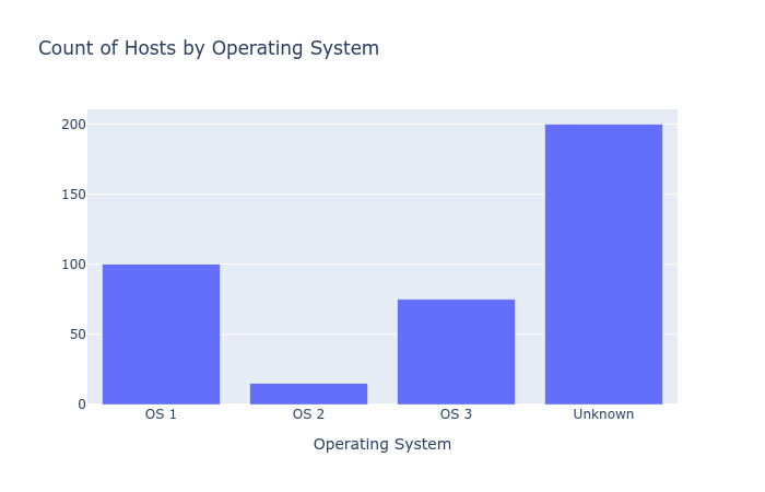 Sample figure showing bar chart for a limited number of Operating Systems.